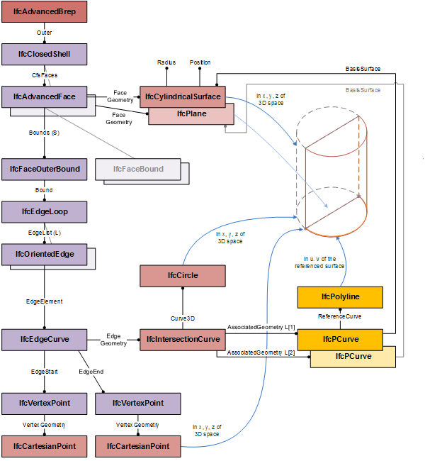 高级边界表示基本曲面