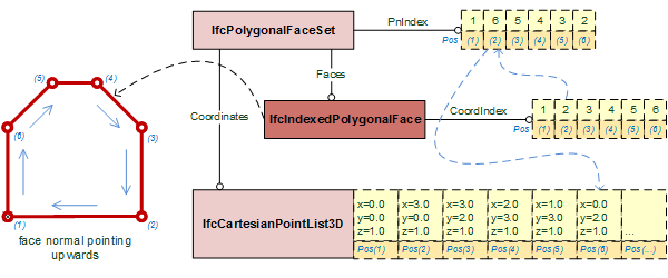 使用PnIndex的<a href='/IFC/RELEASE/IFC4x3/HTML/lexical/IfcIndexedPolygonalFace.htm'>IfcIndexedPolygonalFace</a>