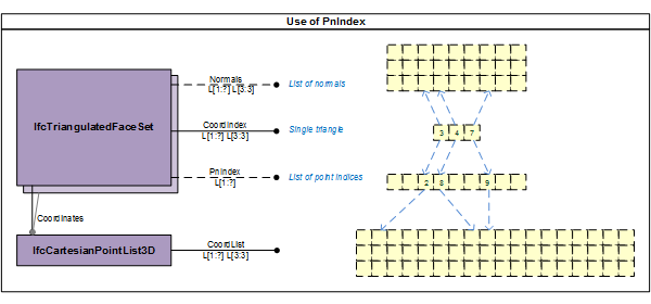 图1 — _PnIndex_ 的使用 IfcTriangulatedFaceSet_01